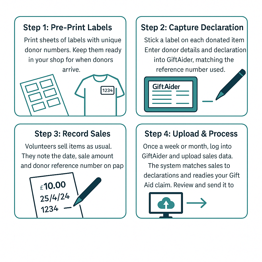 Step 1: Pre-Print Labels
Print sheets of labels with unique donor numbers. Keep them ready in your shop for when donors arrive.
Step 2: Capture Declarations
Stick a label on each donated item. Enter donor details and declaration into GiftAider, matching the reference number used.
Step 3: Record Sales
Volunteers sell items as usual. They note the date, sale amount and donor reference number on paper.
Step 4: Upload & Process
Once a week or month, log into GiftAider and upload sales data. The system matches sales to declarations and readies your Gift Aid claim. Review and send it to HMRC in seconds.
